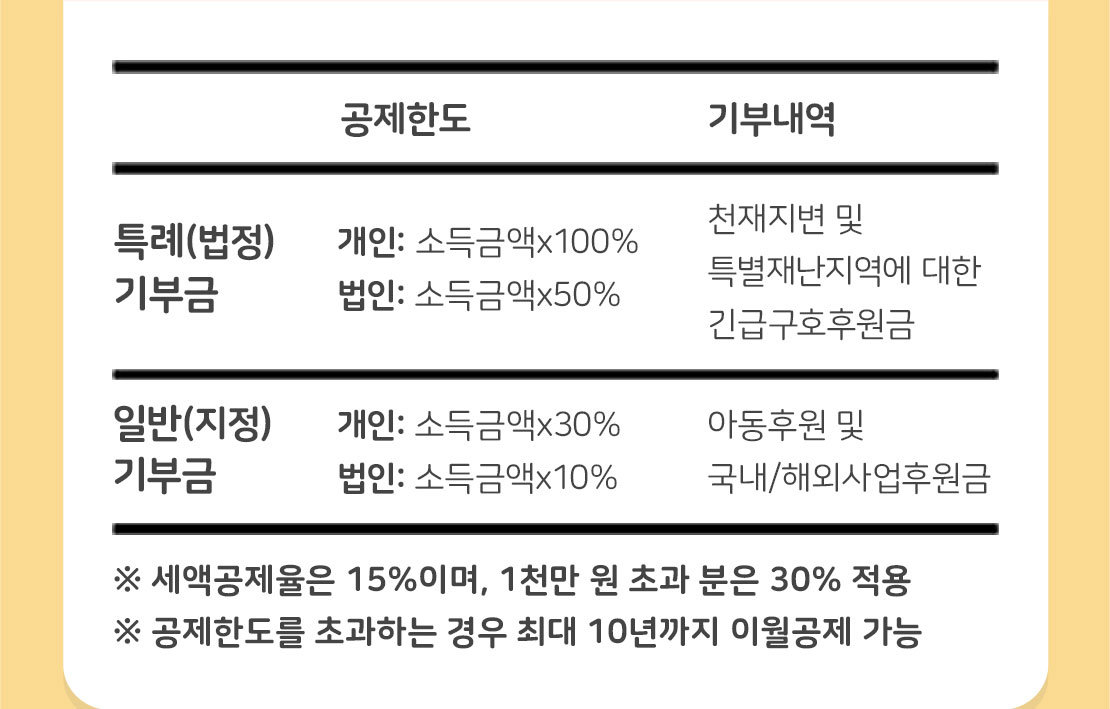 특례(법정) 기부금의 공제한도는 개인 소득금액x100%, 법인 소득금액x50%이며 기부내역은 천재지변 및 특별재난지역에 대한 긴급구호 후원금으로 이루어짐 / 일반(지정) 기부금의 공제하도는 개인 소득금액x30%, 법인 소득금액x10%이며 기부내역은 아동후원 및 국내와 해외 사업후원금으로 이루어짐 / ※ 세액공제율은 15%이며, 1천만 원 초과 분은 30% 적용 / ※ 공제한도를 초과하는 경우 최대 10년까지 이월공제 가능