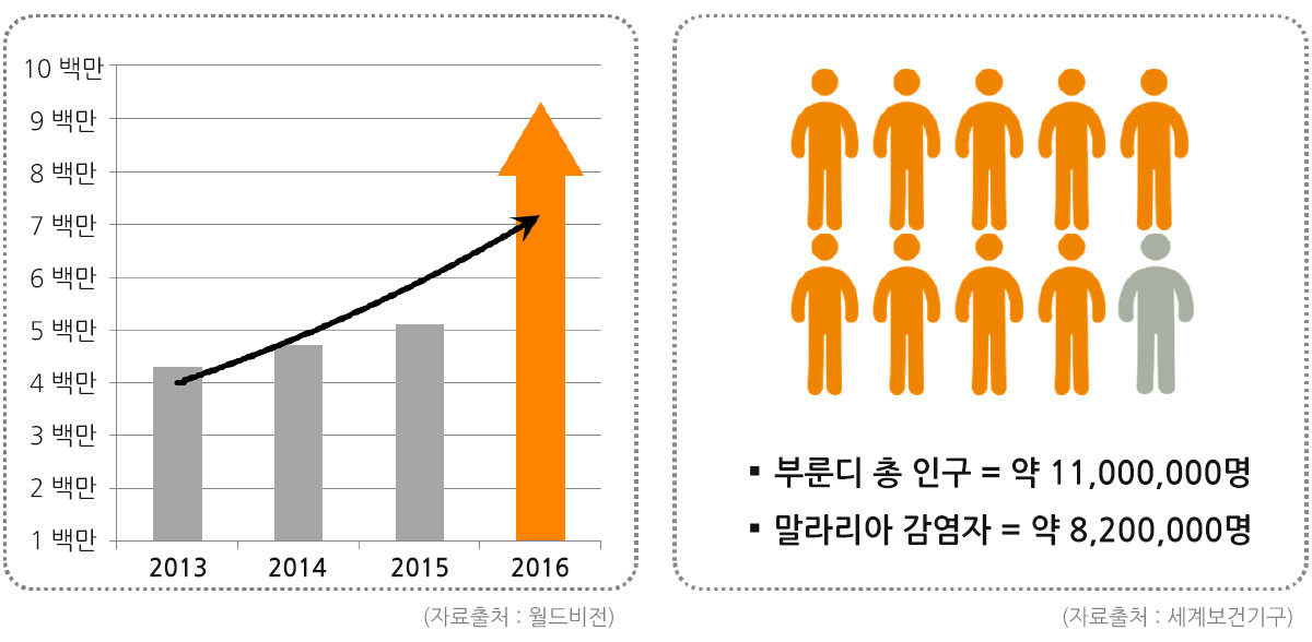 부룬디 말라리아 감염자 증가 현황(2016 기준)