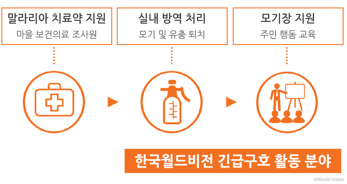 한국월드비전 부룬디 말라리아 긴급구호 활동 지역과 주요 성과