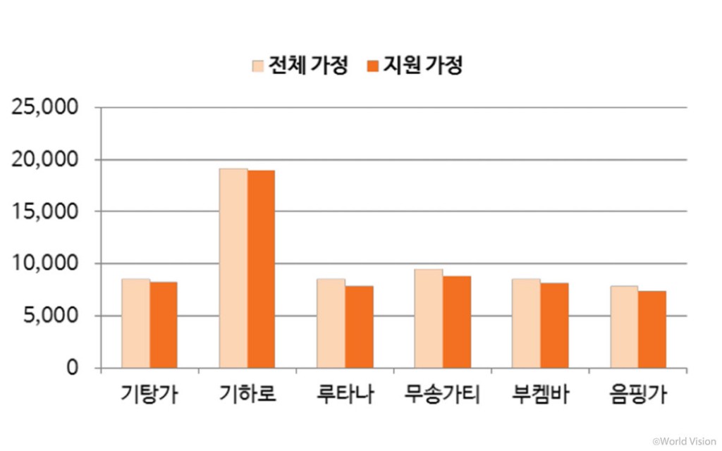 한국월드비전이 활동한 지역에서는 얼마나 많은 가정이 지원을 받았을까요?