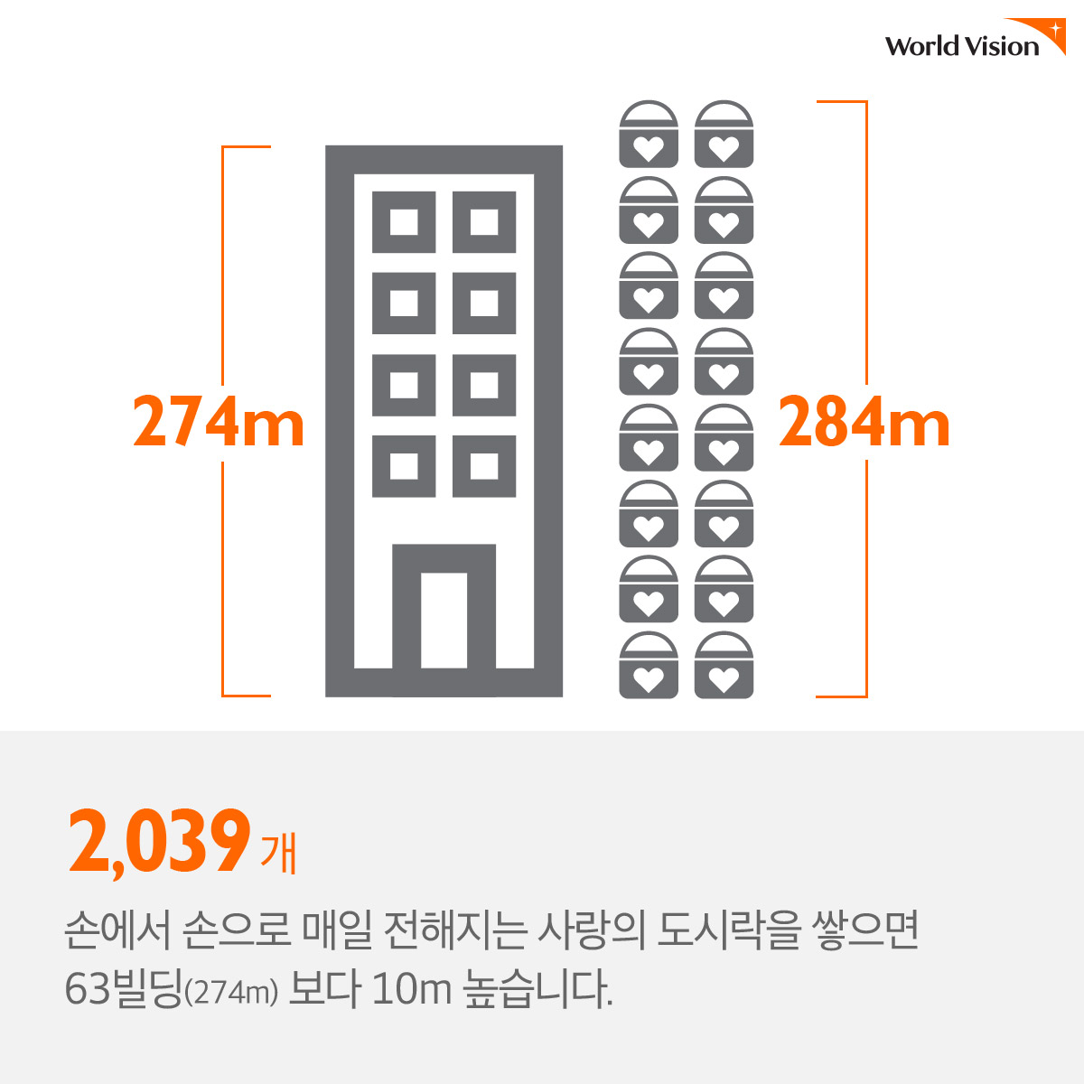 (63빌딩 보다 10m 높은 사랑의 도시락 탑) 2,039개 손에서 손으로 매일 전해지는 사랑의 도시락을 쌓으면 63빌딩(274m) 보다 10m 높습니다.