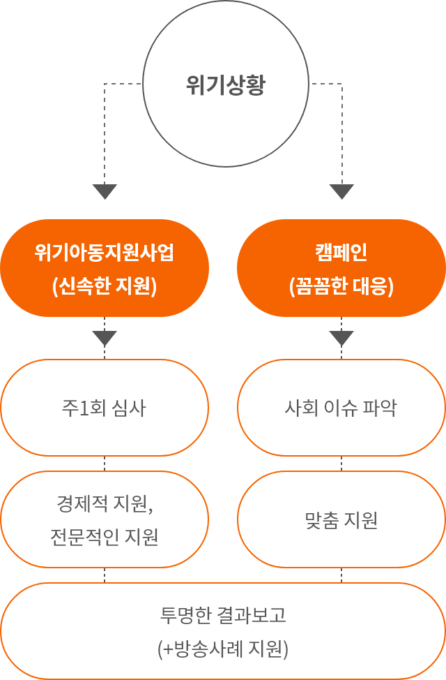 위기 상황-위기 아동 지원사업으로 신속한 지원-신속한 응답: 주 1회 심사-꼭 필요한 지원: 최대 1,000만 원 경제적 지원, 전문적인 지원-끝까지 함께하는 동행: 투명한 결과 보고(+방송사례 지원) / 위기 상황-캠페인으로 꼼꼼한 대응-신속한 응답: 사회 이슈 파악-꼭 필요한 지원: 맞춤 지원(위생 키트, 장애 보장구, 검진비 등)-끝까지 함께하는 동행: 투명한 결과 보고(+방송사례 지원)