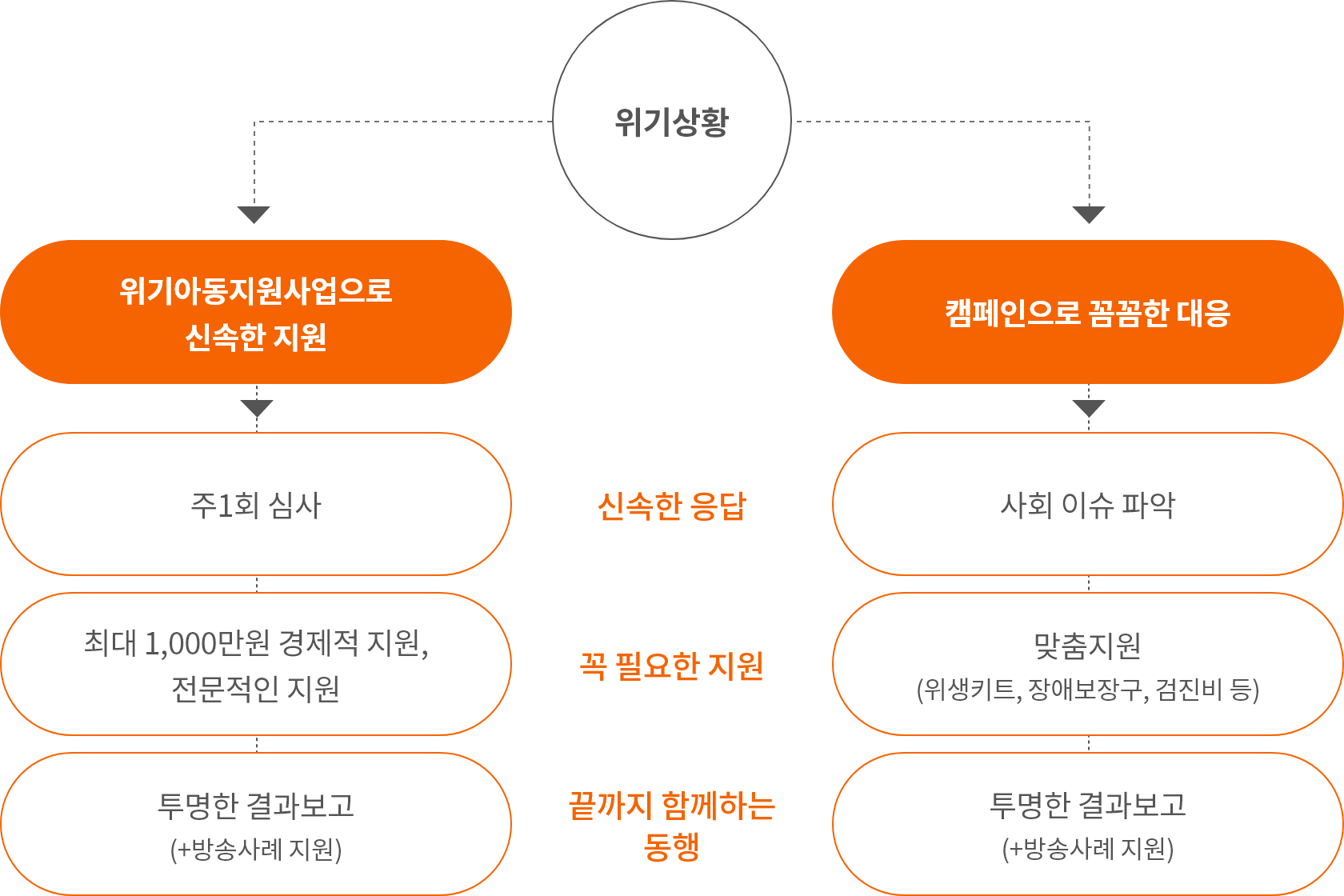 위기 상황-위기 아동 지원사업으로 신속한 지원-신속한 응답: 주 1회 심사-꼭 필요한 지원: 최대 1,000만 원 경제적 지원, 전문적인 지원-끝까지 함께하는 동행: 투명한 결과 보고(+방송사례 지원) / 위기 상황-캠페인으로 꼼꼼한 대응-신속한 응답: 사회 이슈 파악-꼭 필요한 지원: 맞춤 지원(위생 키트, 장애 보장구, 검진비 등)-끝까지 함께하는 동행: 투명한 결과 보고(+방송사례 지원)