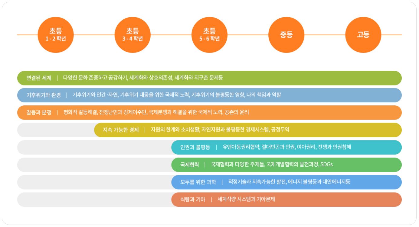 세계시민교육 학년별 내용