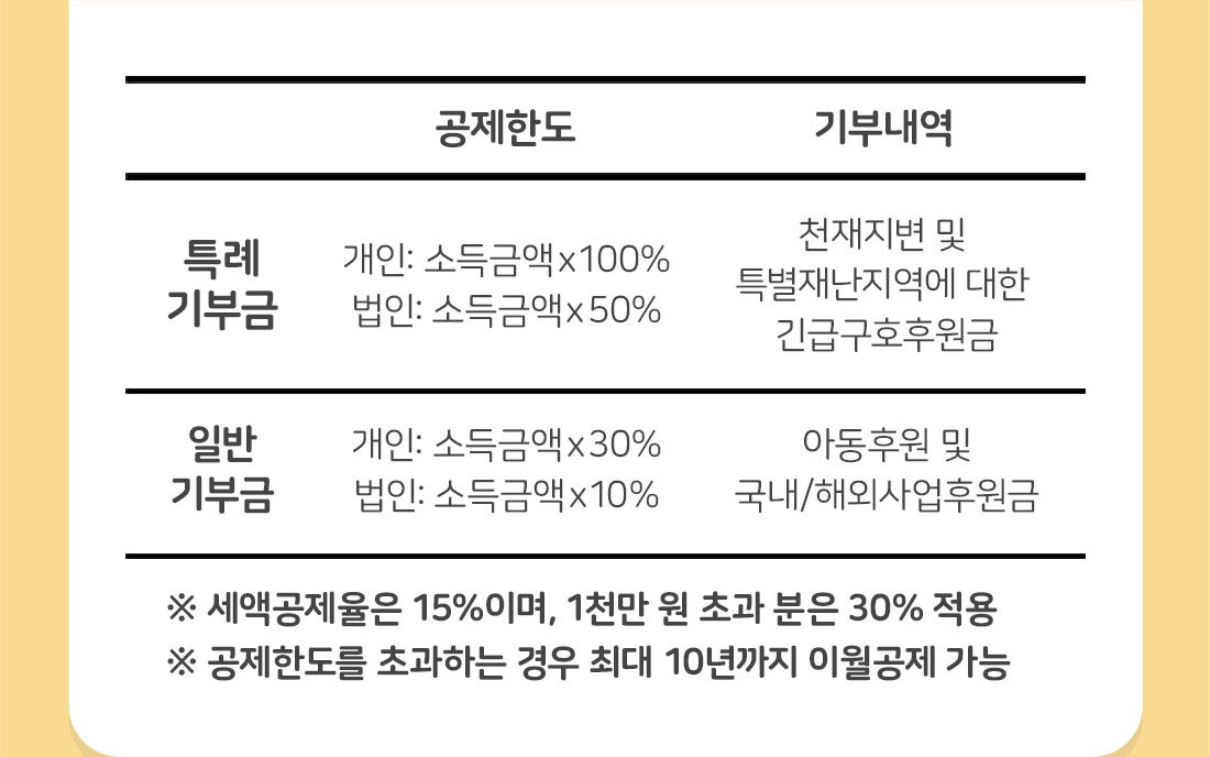 특례 기부금의 공제한도는 개인 소득금액x100%, 법인 소득금액x50%이며 기부내역은 천재지변 및 특별재난지역에 대한 긴급구호 후원금으로 이루어짐 / 일반 기부금의 공제하도는 개인 소득금액x30%, 법인 소득금액x10%이며 기부내역은 아동후원 및 국내와 해외 사업후원금으로 이루어짐 / 세액공제율은 15%이며, 1천만 원 초과 분은 30% 적용 / 공제한도를 초과하는 경우 최대 10년까지 이월공제 가능