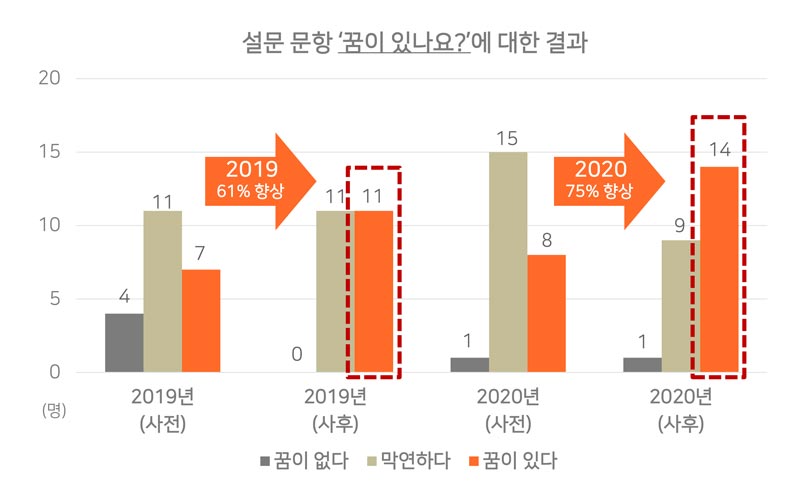 꿈지원사업