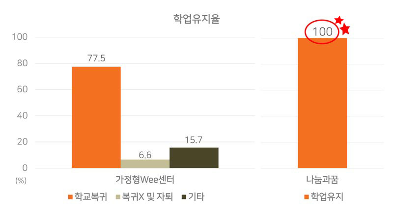 추수지도 방안 탐색 연구