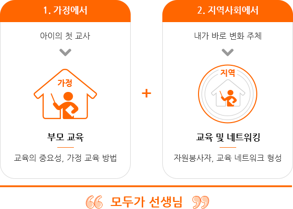 모두가 선생님. 1.가정에서 아이의 첫 교사 - 부모 교육.교육의 중요성, 가정 교육 방법. 2. 지역사회에서 내가 바로 변화 주체 - 교육 및 네트워킹. 자원봉사자,교육 네트워크 형성.