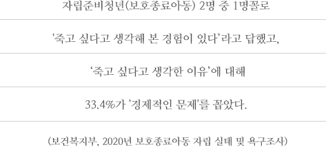 자립준비청년(보호종료아동) 2명 중 1명꼴로 '죽고 싶다고 생각해 본 경험이 있다’라고 답했고,  ‘죽고 싶다고 생각한 이유’에 대해 33.4%가 '경제적인 문제'를 꼽았다. (보건복지부, 2020년 보호종료아동 자립 실태 및 욕구조사)