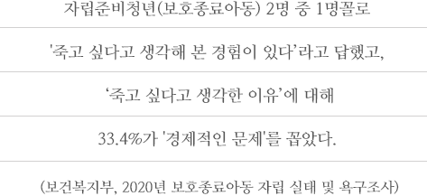 자립준비청년(보호종료아동) 2명 중 1명꼴로 '죽고 싶다고 생각해 본 경험이 있다’라고 답했고,  ‘죽고 싶다고 생각한 이유’에 대해 33.4%가 '경제적인 문제'를 꼽았다. (보건복지부, 2020년 보호종료아동 자립 실태 및 욕구조사)