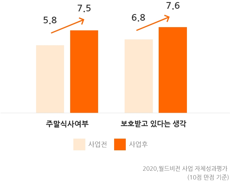 주말식사여부 5.8 에서 7.5 로 사업후 증가, 보호받고 있다는 생각 6.8 에서 7.6으로 사업후 증가 2020 월드비전 사업 자체성과평가 10점 만점 기준