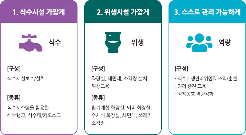 식수시설 가깝게, 위생시설 가깝게, 스스로 관리 가능하게