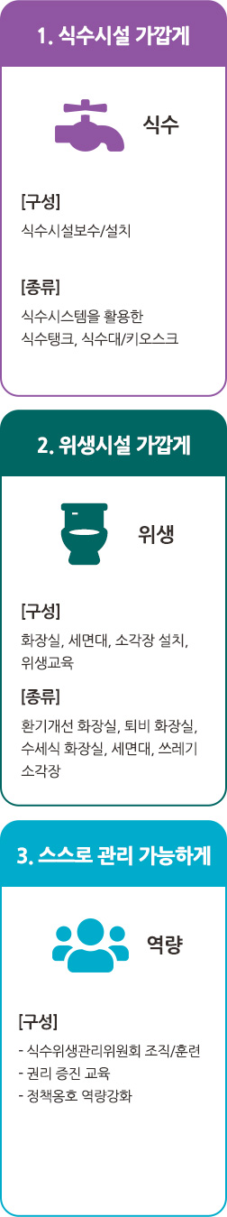 식수시설 가깝게, 위생시설 가깝게, 스스로 관리 가능하게