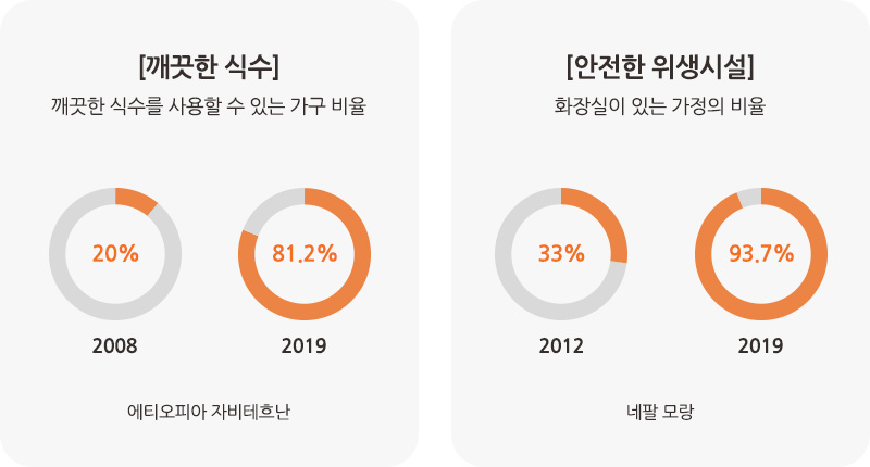 깨끗한 식수를 사용할 수 있는 가구 비율 20%에서 81.2%로 증가 