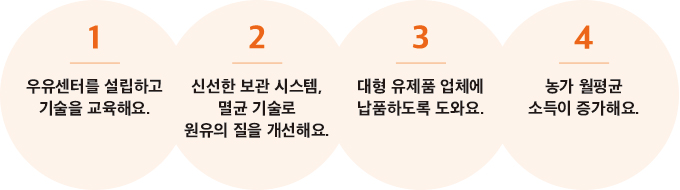 1.우유센터를 설립하고 기술을 교육해요 / 2.신선한 보관 시스템, 멸균 기술로 원유의 질을 개선해요 / 3.대형 유제품 업체에 납품하도록 도와요 / 4.농가 월평균 소득이 증가해요