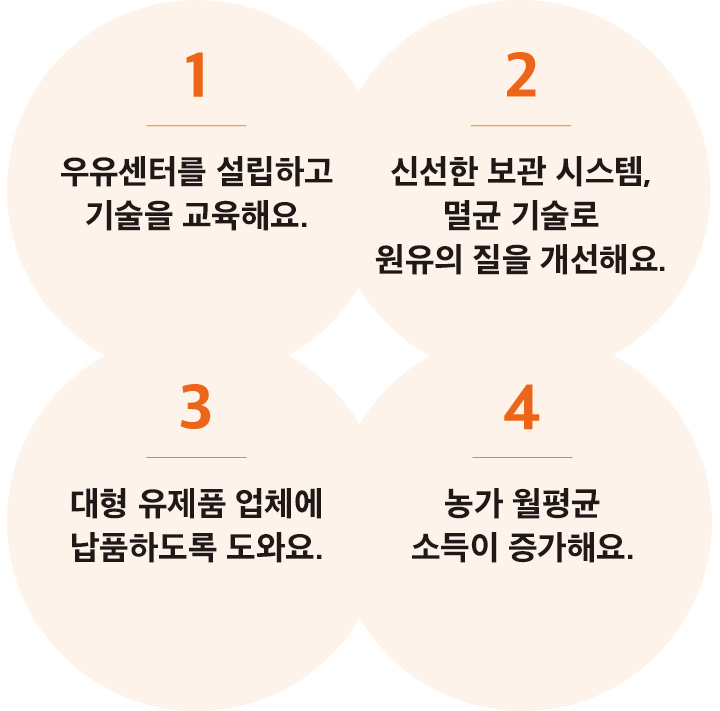 1.우유센터를 설립하고 기술을 교육해요 / 2.신선한 보관 시스템, 멸균 기술로 원유의 질을 개선해요 / 3.대형 유제품 업체에 납품하도록 도와요 / 4.농가 월평균 소득이 증가해요