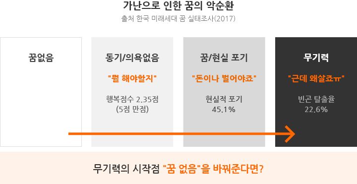 가난으로 인한 꿈의 악순환 출처 한국 미래세대 꿈 실태조사 꿈없음 - 동기/의욕없음 뭘해야할지 - 꿈/현실포기 돈이나 벌어야죠 - 무기력 근데 왜살죠 의 악순환 무기력의 시작점 꿈없음을 바꿔준다면?