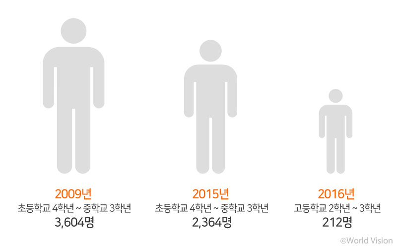 2009년 초4~중3 3,604명 205년 초4~중3 2,364명 2016년 고2~3 212명