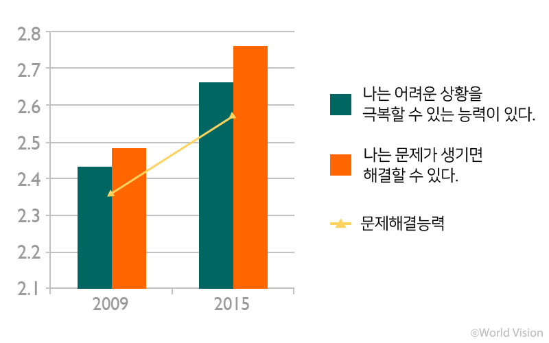 출처 : 지역사회와 함께하는 아동삶의질 향상을 위한 월드비전 조사연구보고서 (2015~16)
