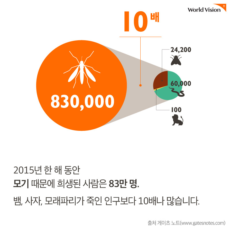 2015년 한 해 동안 모기 때문에 사망한 사람은 83만 명. 출처 게이츠 노트(www.gatesnotes.com)