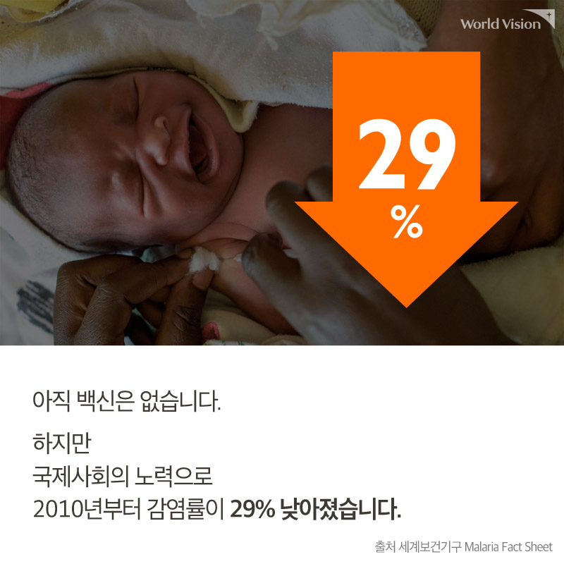 아직 백신은 없습니다. 하지만 국제사회의 노력으로 2010년부터 감염률이 29% 낮아졌습니다. 출처 세계보건기구 Malaria Fact Sheet