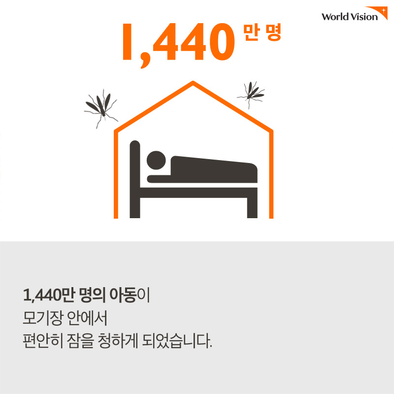 1440만 명의 아동이 모기장 안에서 편안히 잠을 청하게 되었습니다. 출처 World Vision Child Well-being Report