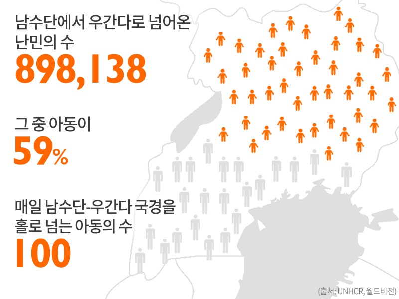남수단에서 우간다로 넘어온 난민의 수 898,138명 그 중 아동이 59% 매일 남수단-우간다 국경을 홀로 넘는 아동의 수 100명