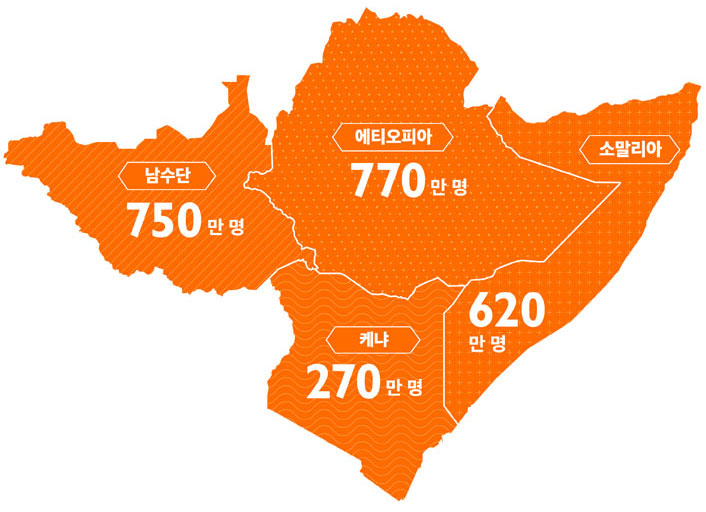 남수단: 750만 명, 에티오피아: 770만 명, 케냐: 270만 명, 소말리아: 620만 명