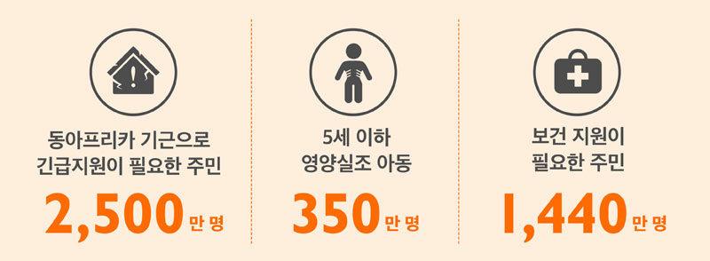 동아프리카 기근으로 긴급지원이 필요한 주민: 2500만 명, 5세 이하 영양실조 아동: 350만 명, 보건 지원이 필요한 주민: 1440만 명