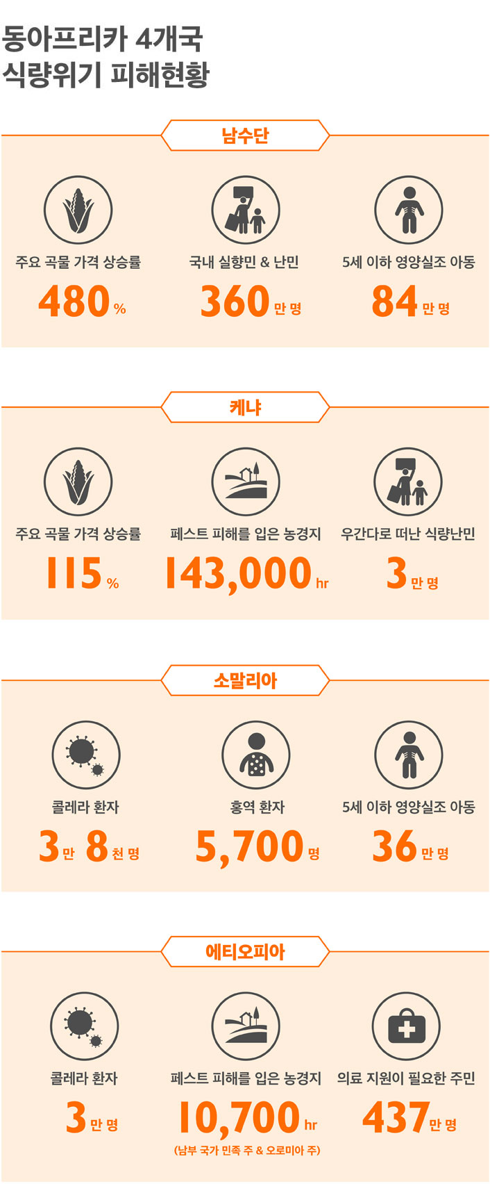 남수단 : 주요 곡물가격 상승률 480%, 국내 실향민 & 난민 360만 명, 5세 이하 영양실조 아동 84만 명 케냐 : 주요 곡물가격 상승률 115%, 페스트 피해를 입은 농경지 143,000hr, 우간다로 떠난 식량난민 3만 명 소말리아 : 콜레라 감염자 28,408명, 홍역 감염자 4,500명, 5세 이하 영양실조 아동 36만 명 에티오피아 : 급성설사 및 콜레라 환자 9,600명, 페스트 피해를 입은 농경지 10,700hr (남부 국가 민족 주 & 오로미아 주, 의료 지원이 필요한 주민 437만 명