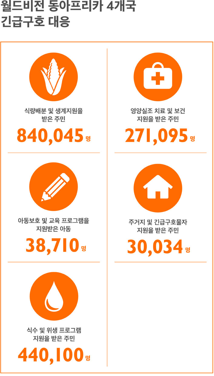 식량배분 및 생계지원을 받은 주민: 840,045명, 영양실조 치료 및 보건 지원을 받은 주민: 271,095명, 식수 및 위생 프로그램 지원을 받은 주민: 440,100명 아동보호 및 교육 프로그램을 지원받은 아동: 38,710명 주거지 및 긴급구호물자 지원을 받은 주민: 30,034명