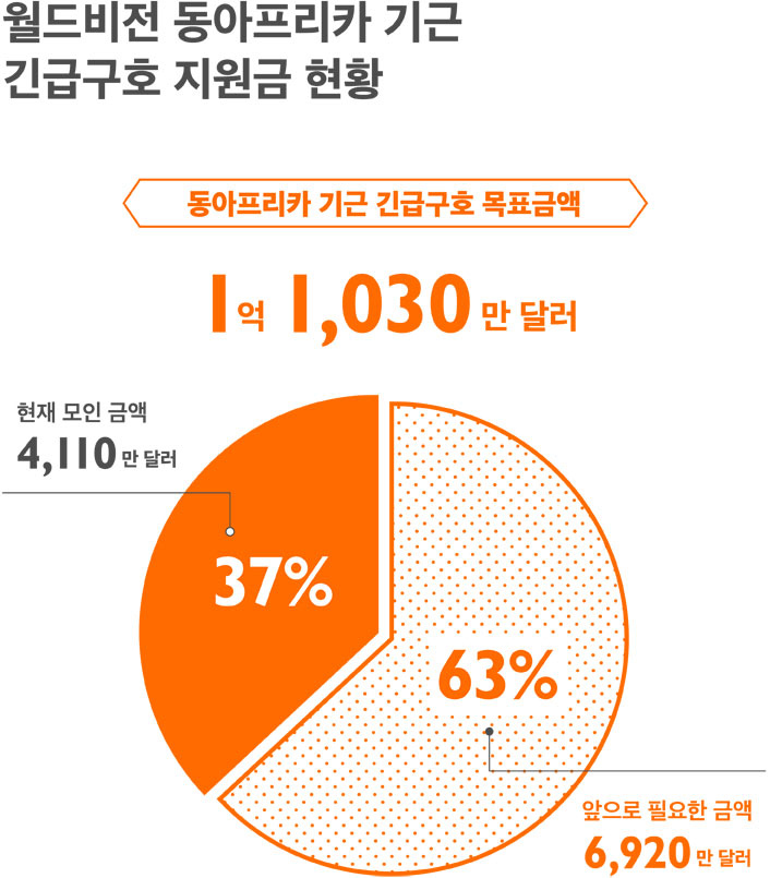 동아프리카 기근 긴급구호 목표금액: 1억 1030만 달러 현재 모인 금액 4110만 달러 (37%) 앞으로 필요한 금액 6920만 달러 (63%)