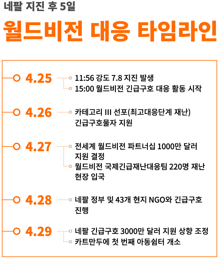 월드비전은 4월 25일 오후 3시부터 2015년 9월 30일까지 6개월 동안 [긴급구호 단계] 차원의 대응을 진행했습니다.