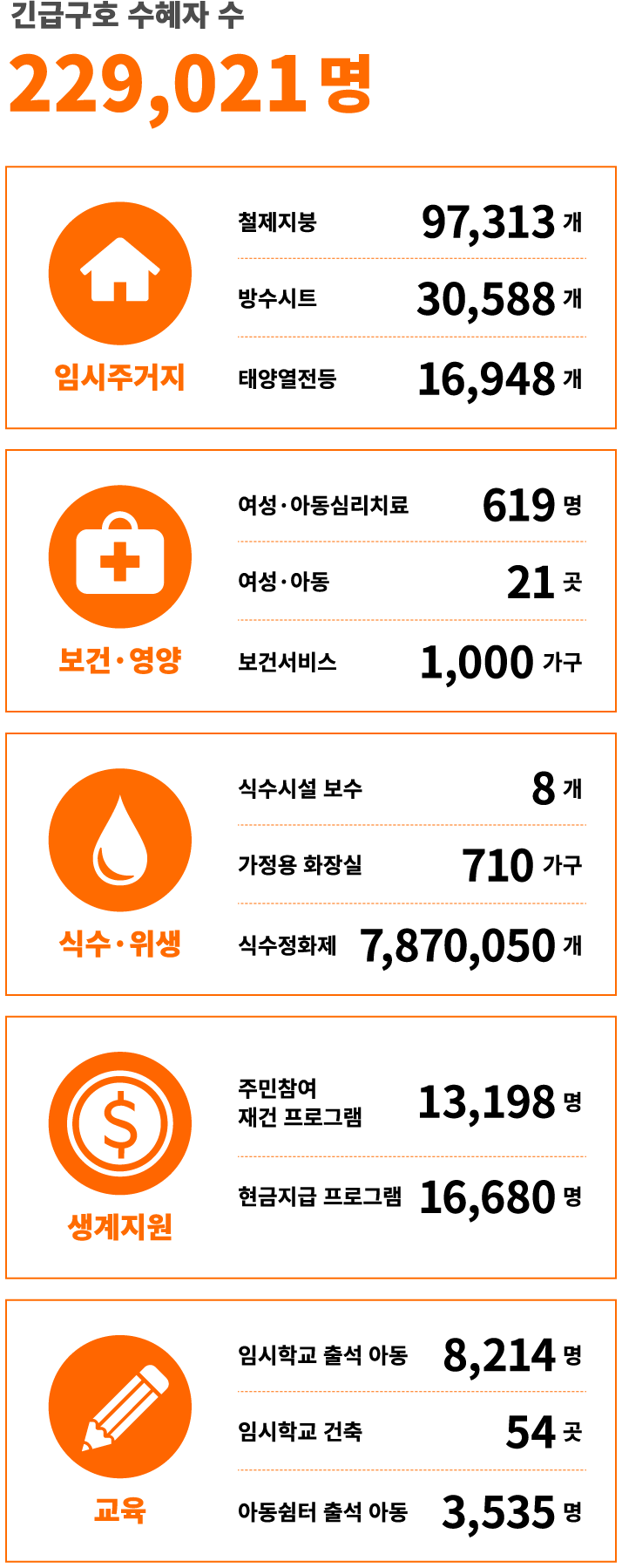 180일 긴급구호 229,021명에게 긴급구호사업 지원