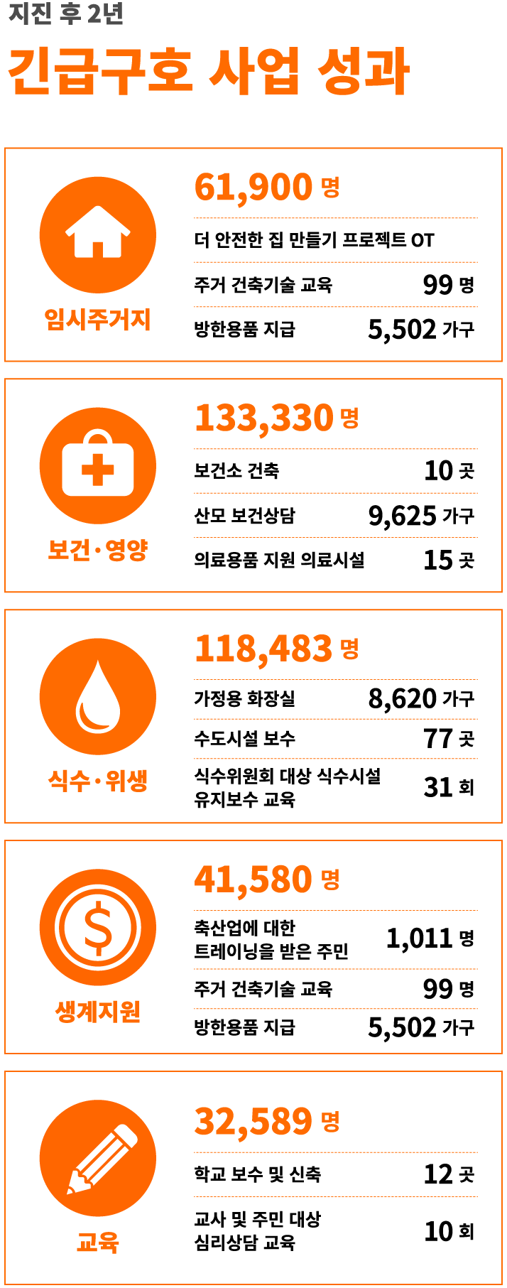 월드비전은 2015년 10월부터 [재건복구] 단계 활동을 진행하고 있습니다.