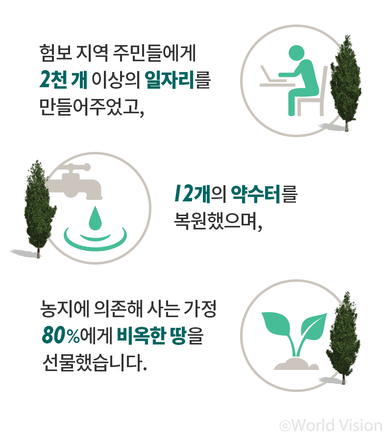 험보프로젝트는 ○ 험보 지역 주민들에게 2천 개 이상의 일자리를 만들어주었고, ○ 12개의 약수터를 복원했으며, ○ 농지에 의존해 사는 가정 80%에게 비옥한 땅을 선물했습니다.