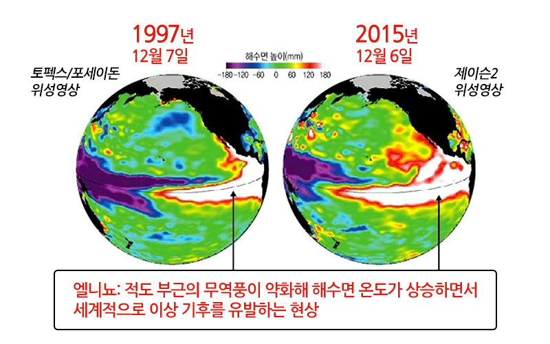 엘니뇨: 적도 부근의 무역풍이 약화해 해수면 온도가 상승하면서 세계적으로 이상 기후를 유발하는 현상