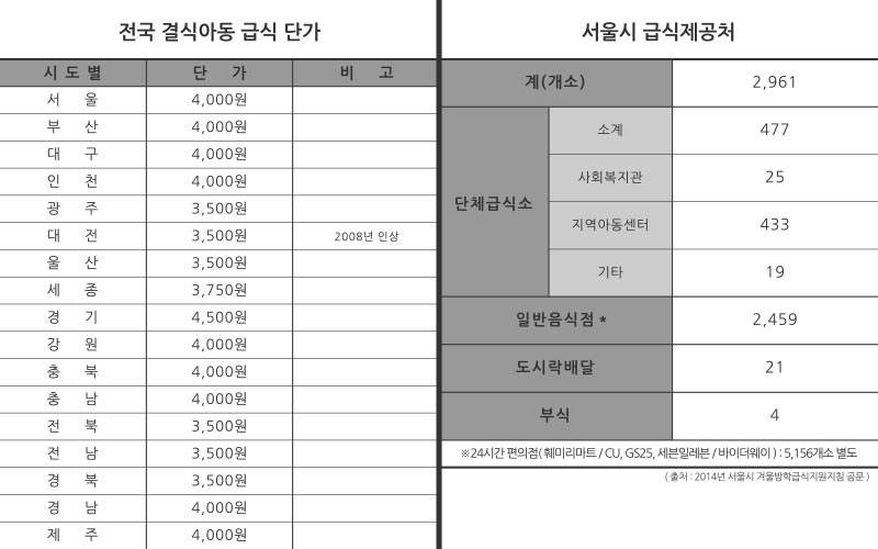 (좌) 전국 광역단체별 아동급식카드 지원금액(2015.7현재) (우) 서울시 급식아동지원 제공처별 현황(2014년 현재)