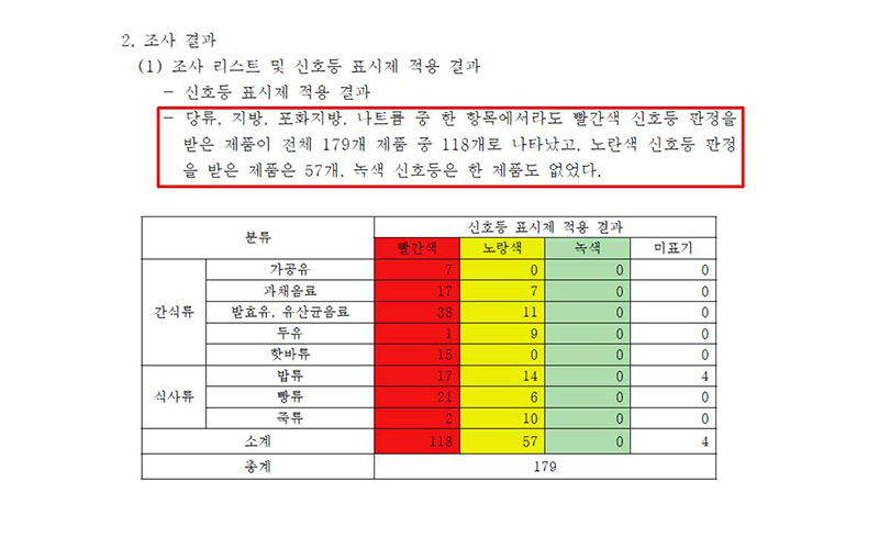 사)환경정의 '편의점 아동급식 관련 제품 조사 결과 절반 이상 빨간 신호등'의 영양 상태인 것으로 나타났습니다.