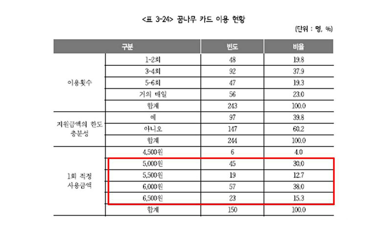 보고서에 따르면, 이용 아동들은 1식 지원 희망 금액을 5,000원 이상으로 응답했습니다. 무려, 96%나요(ㅠ)