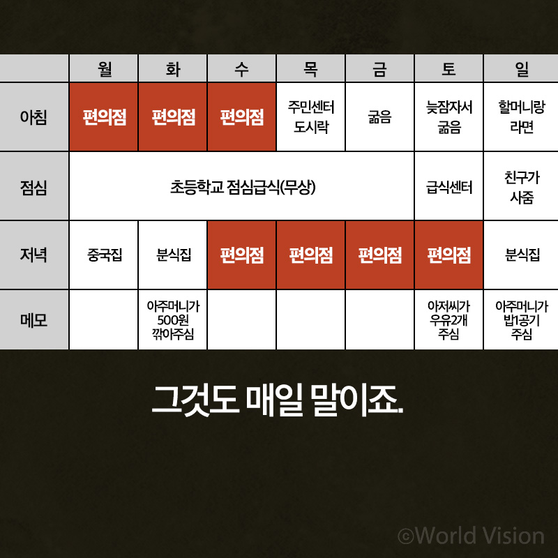 월: 편의점, 초등학교 점심급식(무상), 중국집 화: 편의점, 초등학교 점심급식(무상), 분식집 수: 편의점, 초등학교 점심급식(무상), 편의점 목: 주민센터 도시락, 초등학교 점심급식(무상), 편의점 금: 굶음, 초등학교 점심급식(무상), 편의점 토: 늦잠 자서 굶음, 급식센터, 편의점 일: 할머니랑 라면, 친구가 사줌, 분식집