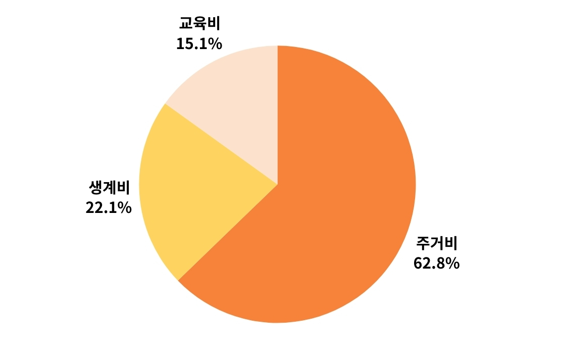 주거비 62.8%, 생계비 22,1%, 교육비 15,1%