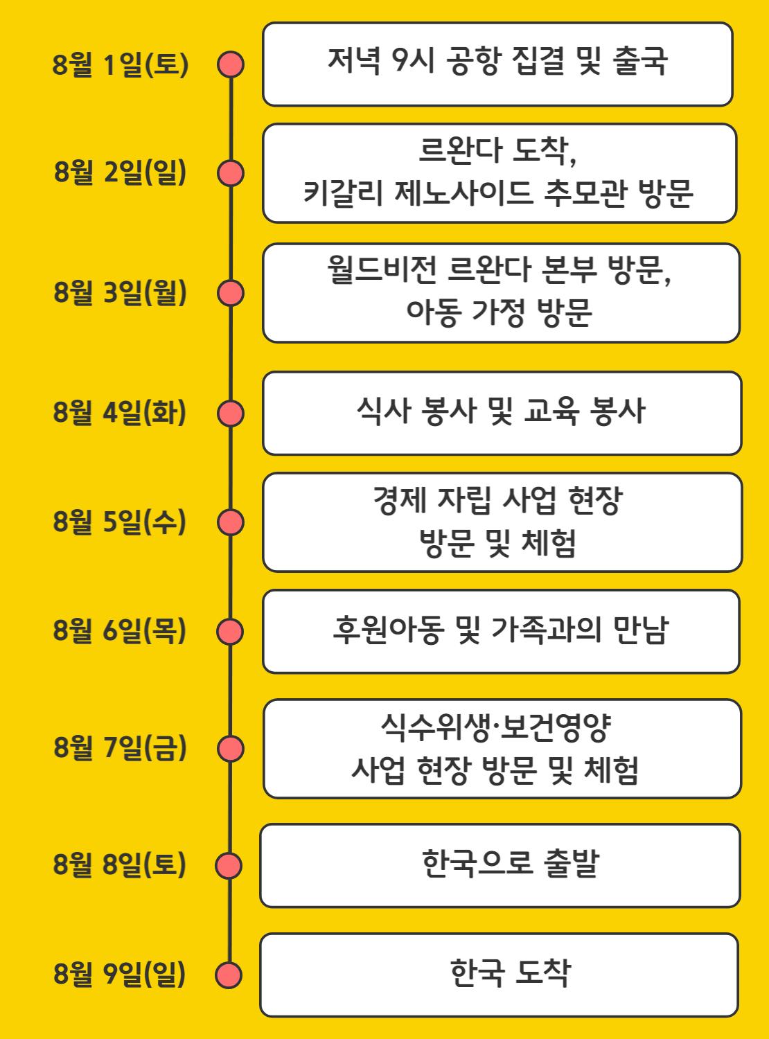26 비전로드 예상 일정 8월 1일(토)저녁 9시 공항 집결 및 출국 8월 2일(일)르완다 도착, 키갈리 제노사이드 추모관 방문 8월 3일(월)월드비전 르완다 본부 방문, 아동 가정 방문 8월 4일(화)식사 봉사 및 교육 봉사 8월 5일(수)경제 자립 사업 현장 방문 및 체험 8월 6일(목)후원아동 및 가족과의 만남 8월 7일(금)식수위생·보건영양 사업 현장 방문 및 체험 8월 8일(토)한국으로 출발 8월 9일(일)한국 도착